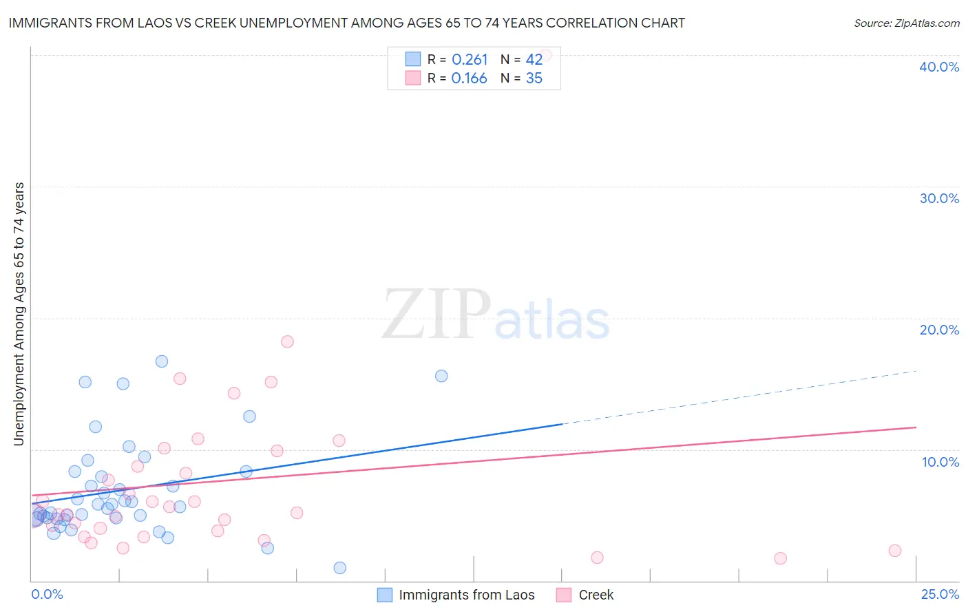 Immigrants from Laos vs Creek Unemployment Among Ages 65 to 74 years