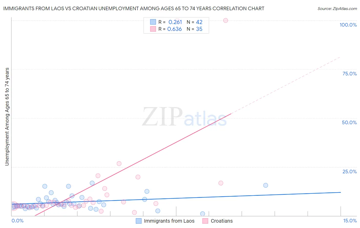 Immigrants from Laos vs Croatian Unemployment Among Ages 65 to 74 years