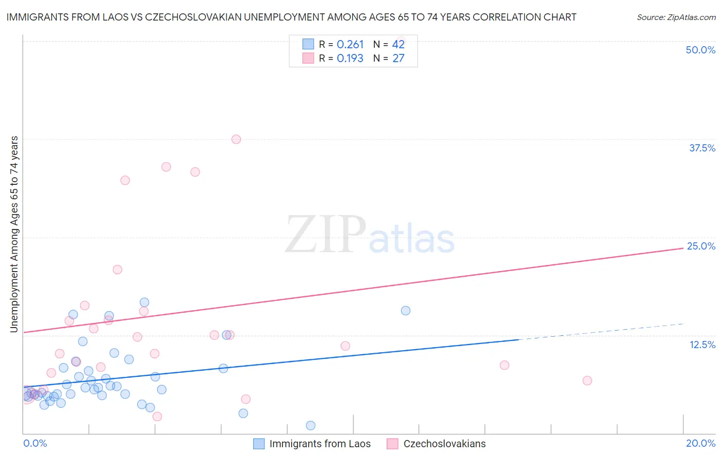 Immigrants from Laos vs Czechoslovakian Unemployment Among Ages 65 to 74 years