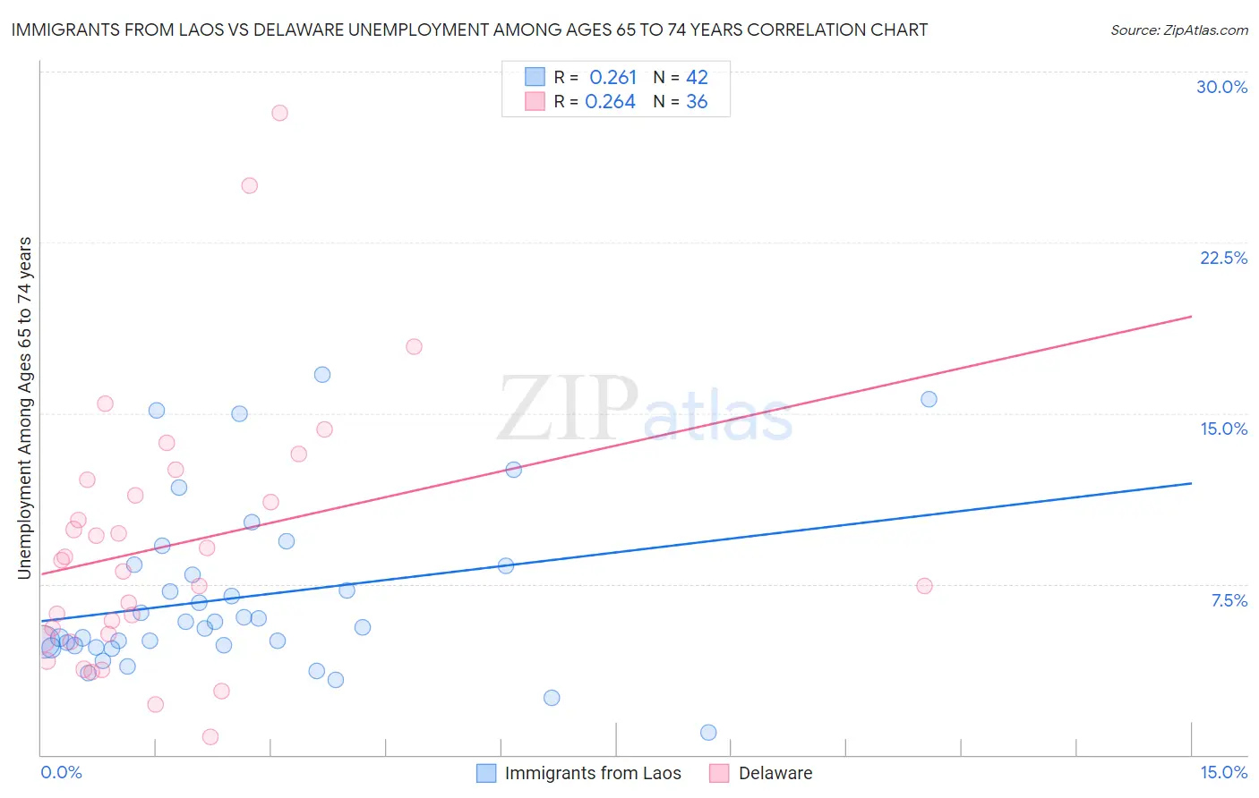 Immigrants from Laos vs Delaware Unemployment Among Ages 65 to 74 years