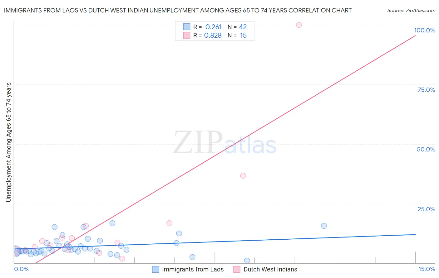 Immigrants from Laos vs Dutch West Indian Unemployment Among Ages 65 to 74 years