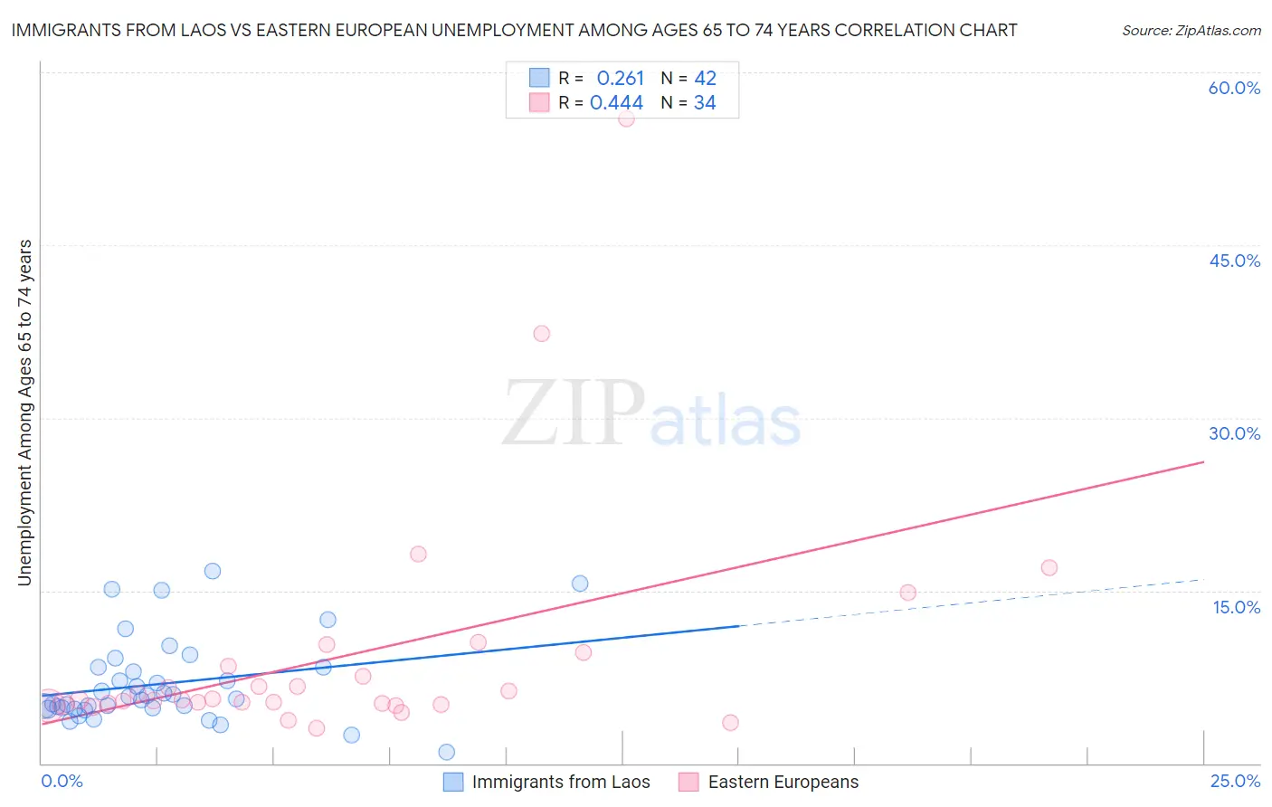 Immigrants from Laos vs Eastern European Unemployment Among Ages 65 to 74 years