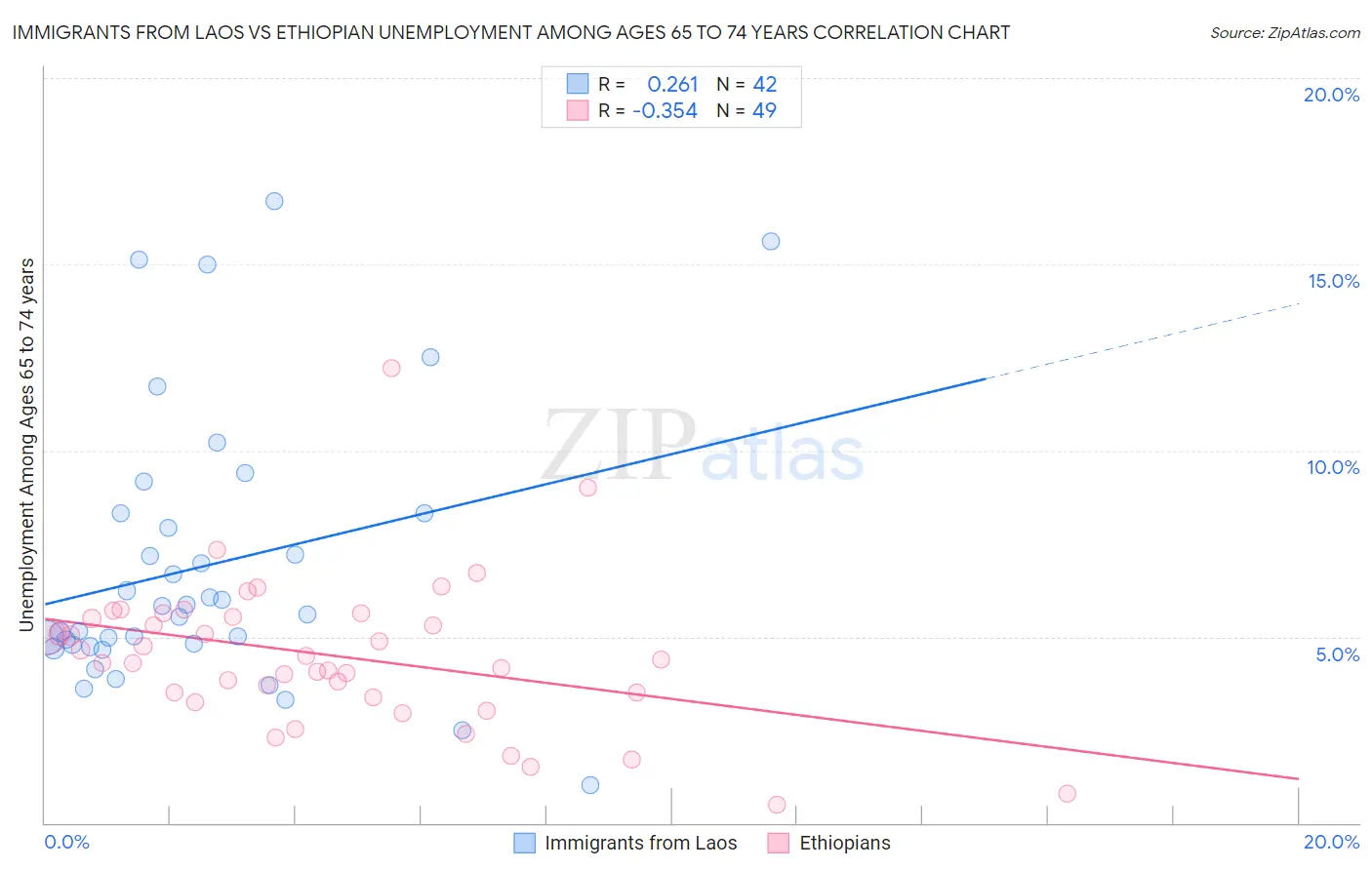 Immigrants from Laos vs Ethiopian Unemployment Among Ages 65 to 74 years