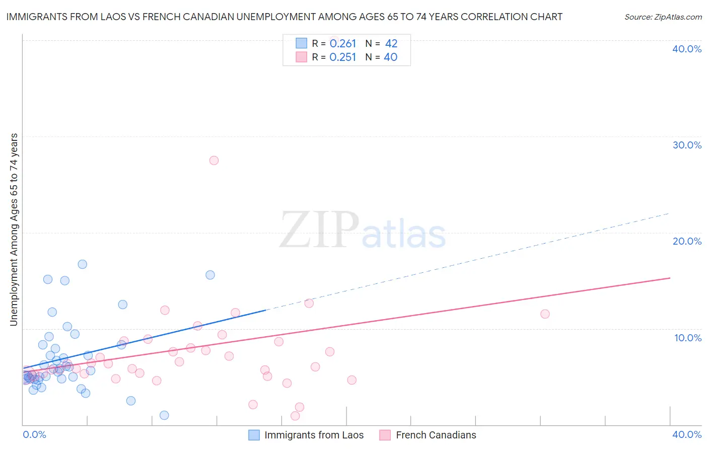 Immigrants from Laos vs French Canadian Unemployment Among Ages 65 to 74 years
