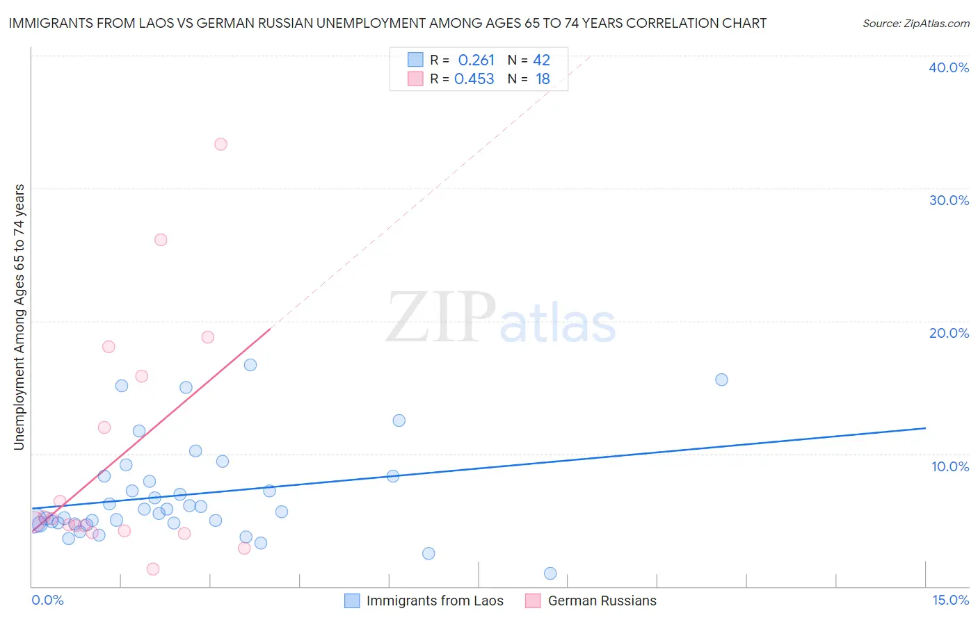 Immigrants from Laos vs German Russian Unemployment Among Ages 65 to 74 years