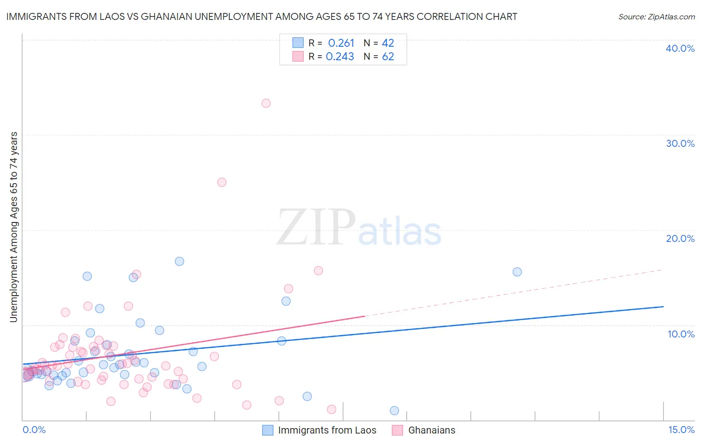 Immigrants from Laos vs Ghanaian Unemployment Among Ages 65 to 74 years