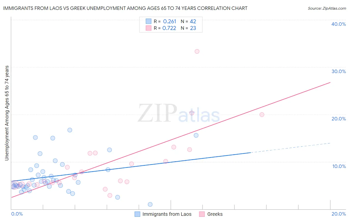 Immigrants from Laos vs Greek Unemployment Among Ages 65 to 74 years