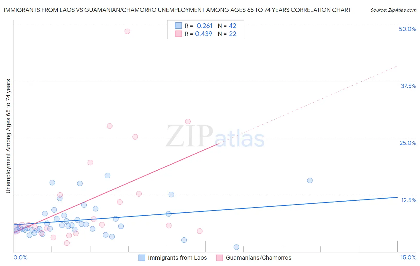 Immigrants from Laos vs Guamanian/Chamorro Unemployment Among Ages 65 to 74 years