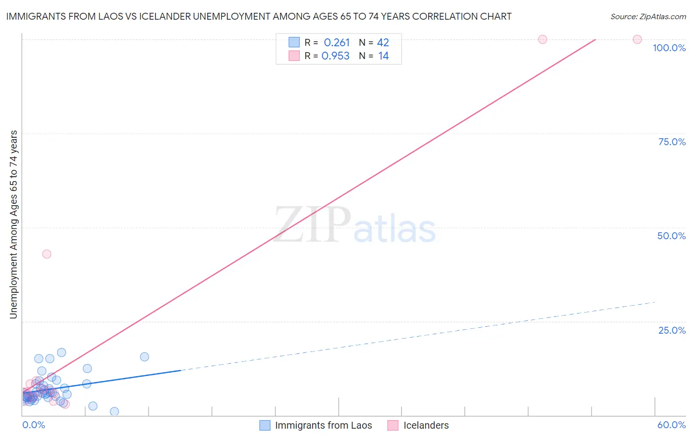 Immigrants from Laos vs Icelander Unemployment Among Ages 65 to 74 years