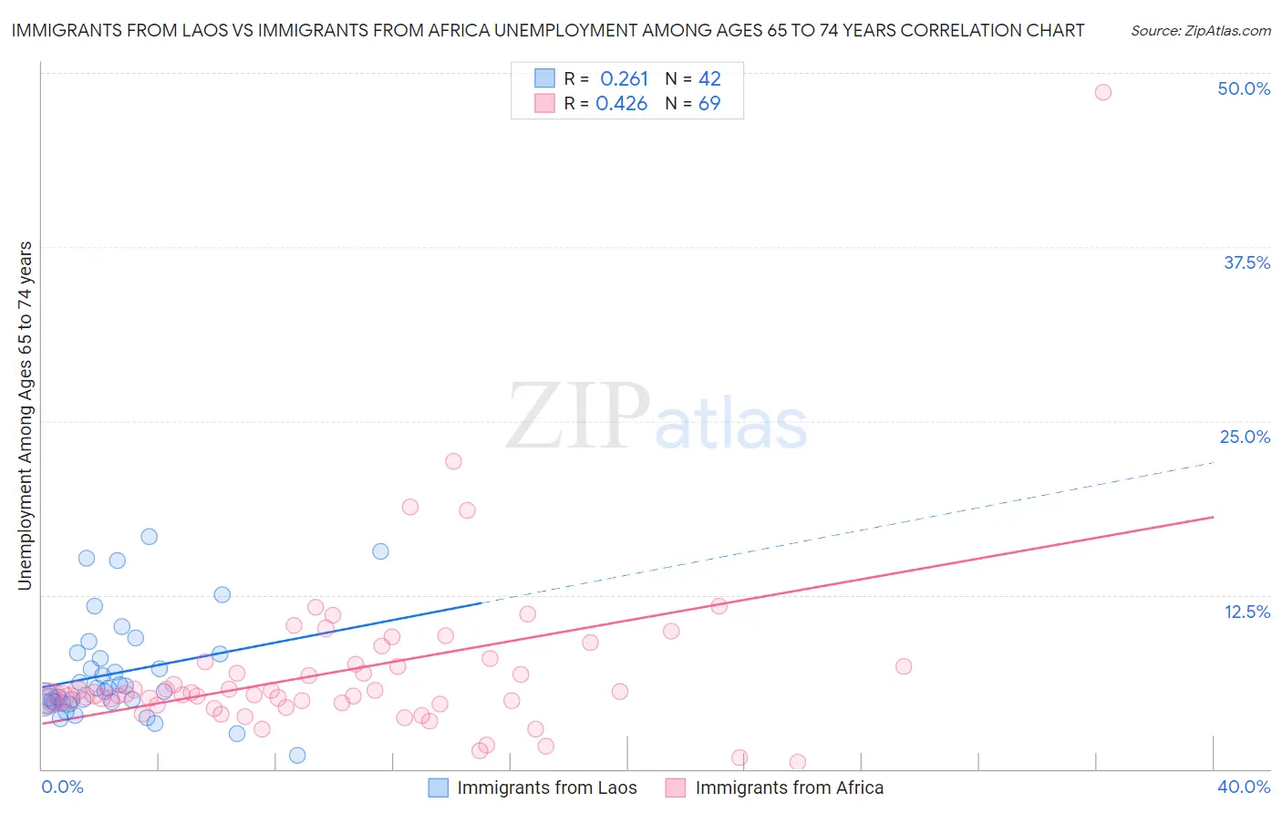 Immigrants from Laos vs Immigrants from Africa Unemployment Among Ages 65 to 74 years