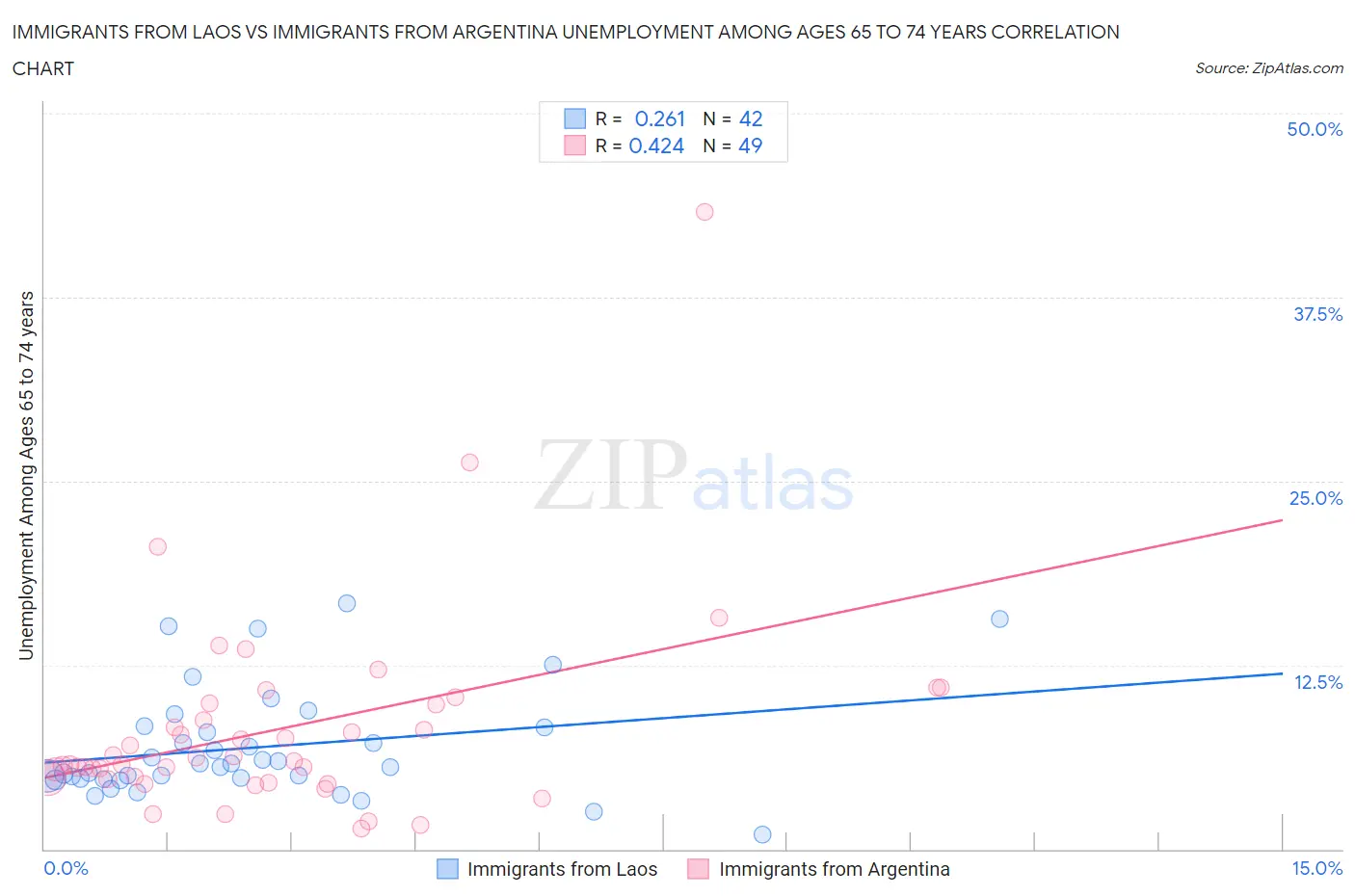 Immigrants from Laos vs Immigrants from Argentina Unemployment Among Ages 65 to 74 years