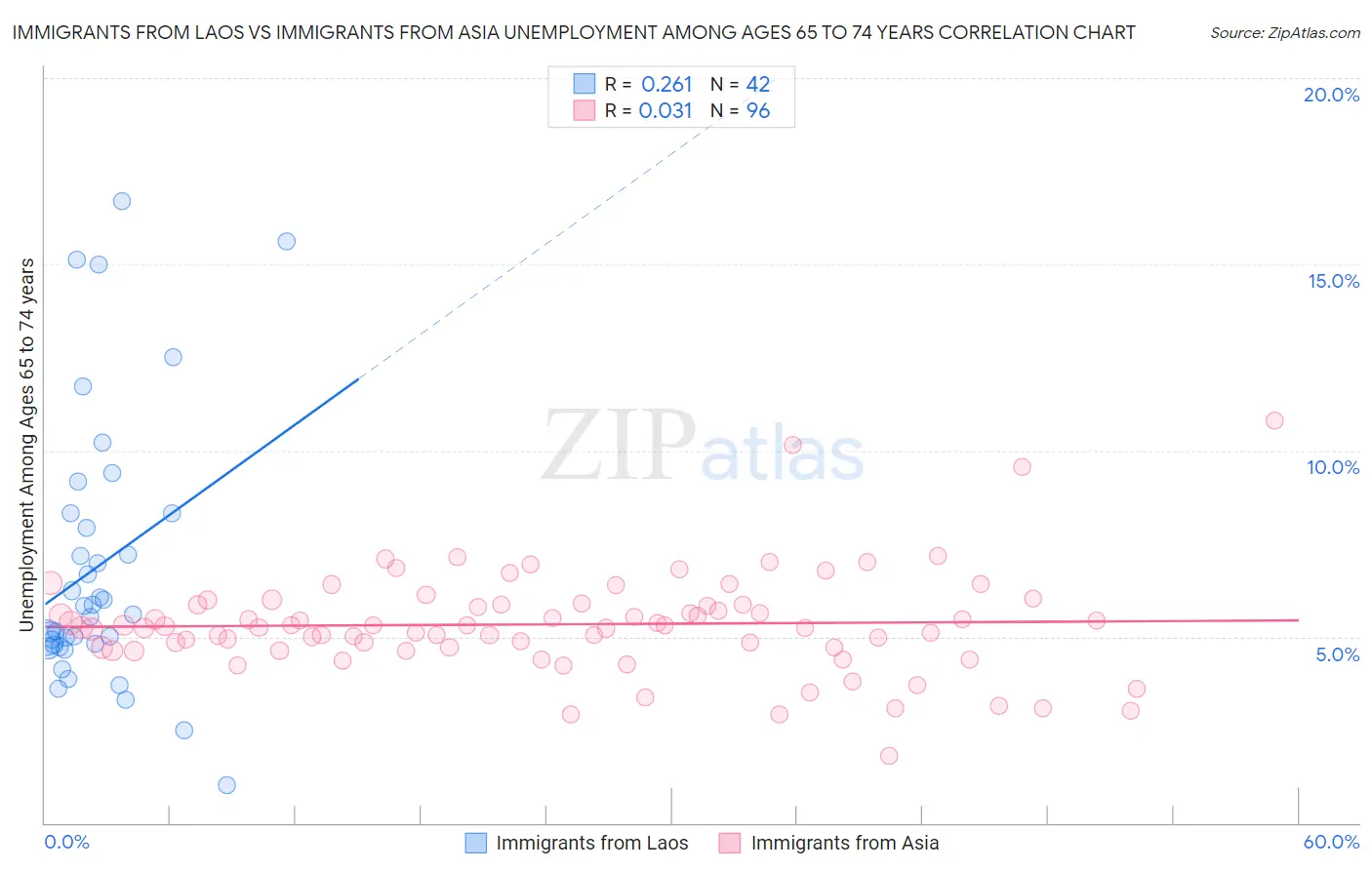 Immigrants from Laos vs Immigrants from Asia Unemployment Among Ages 65 to 74 years
