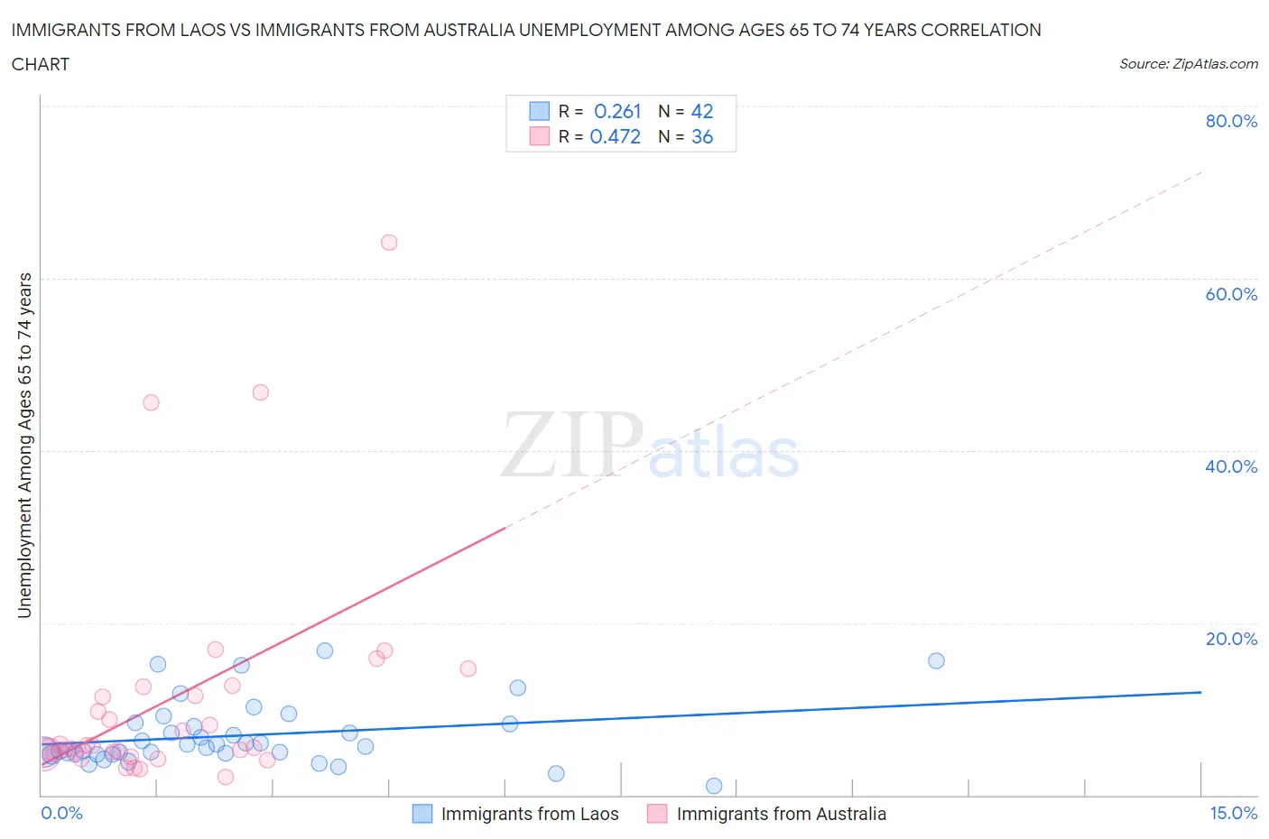 Immigrants from Laos vs Immigrants from Australia Unemployment Among Ages 65 to 74 years