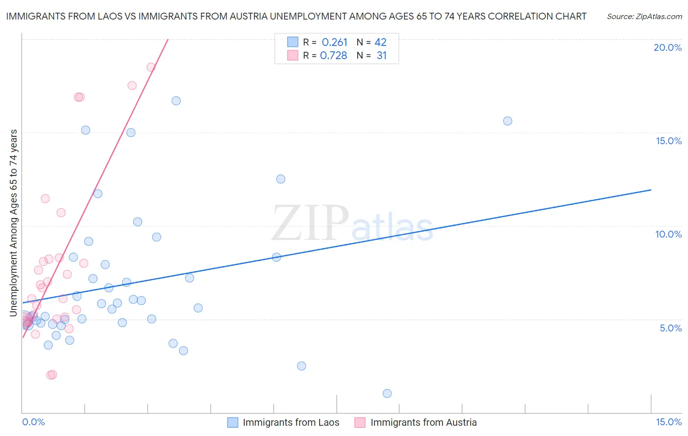 Immigrants from Laos vs Immigrants from Austria Unemployment Among Ages 65 to 74 years