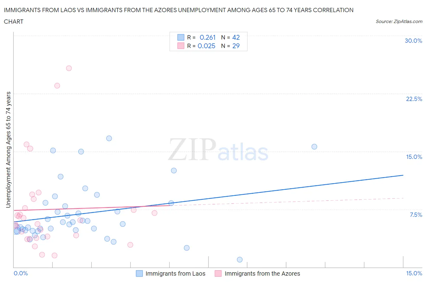 Immigrants from Laos vs Immigrants from the Azores Unemployment Among Ages 65 to 74 years