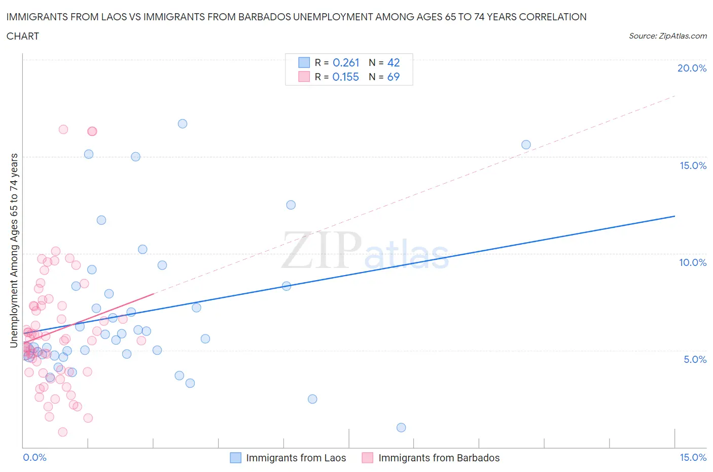 Immigrants from Laos vs Immigrants from Barbados Unemployment Among Ages 65 to 74 years