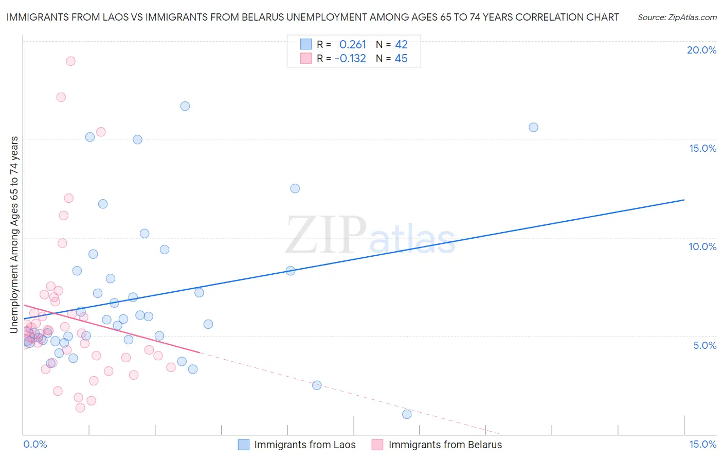 Immigrants from Laos vs Immigrants from Belarus Unemployment Among Ages 65 to 74 years