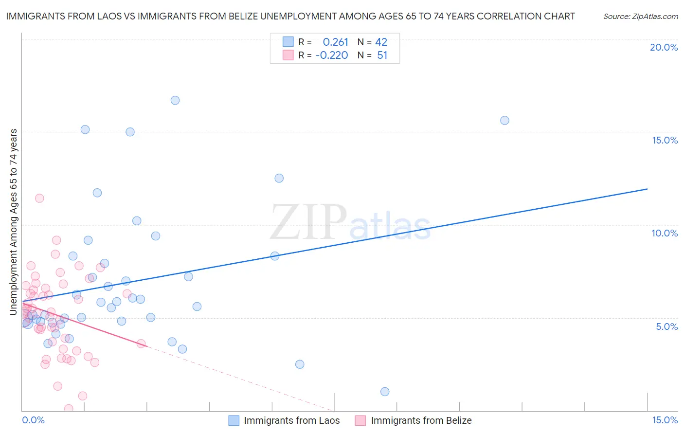 Immigrants from Laos vs Immigrants from Belize Unemployment Among Ages 65 to 74 years