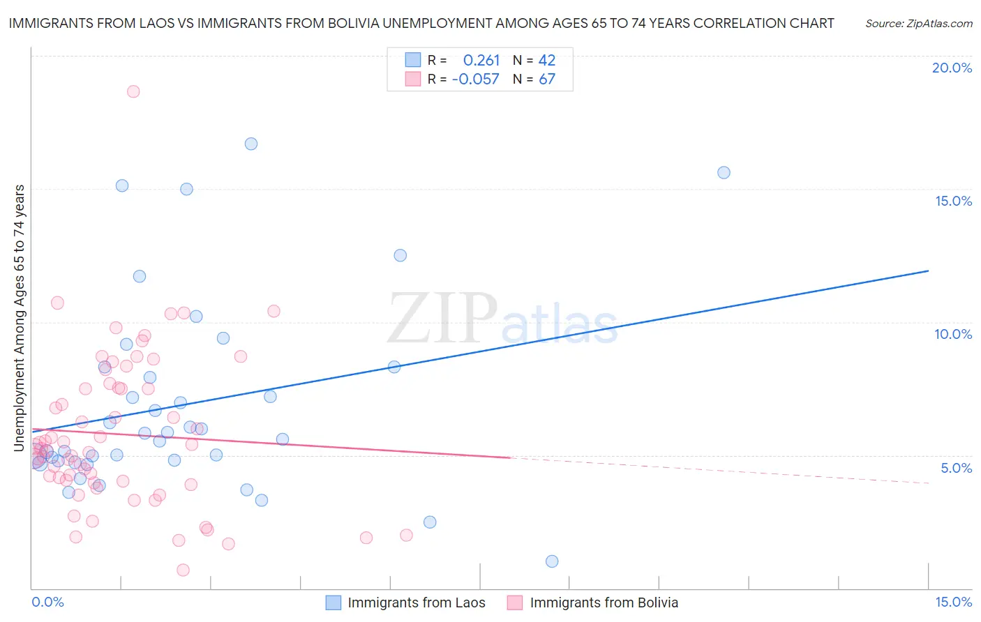 Immigrants from Laos vs Immigrants from Bolivia Unemployment Among Ages 65 to 74 years