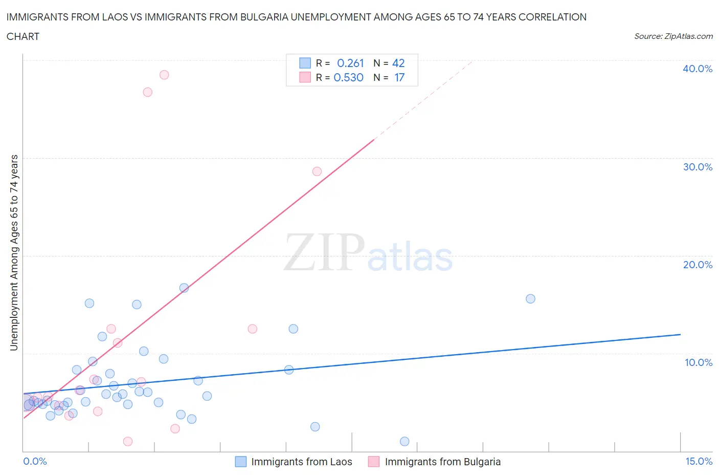 Immigrants from Laos vs Immigrants from Bulgaria Unemployment Among Ages 65 to 74 years
