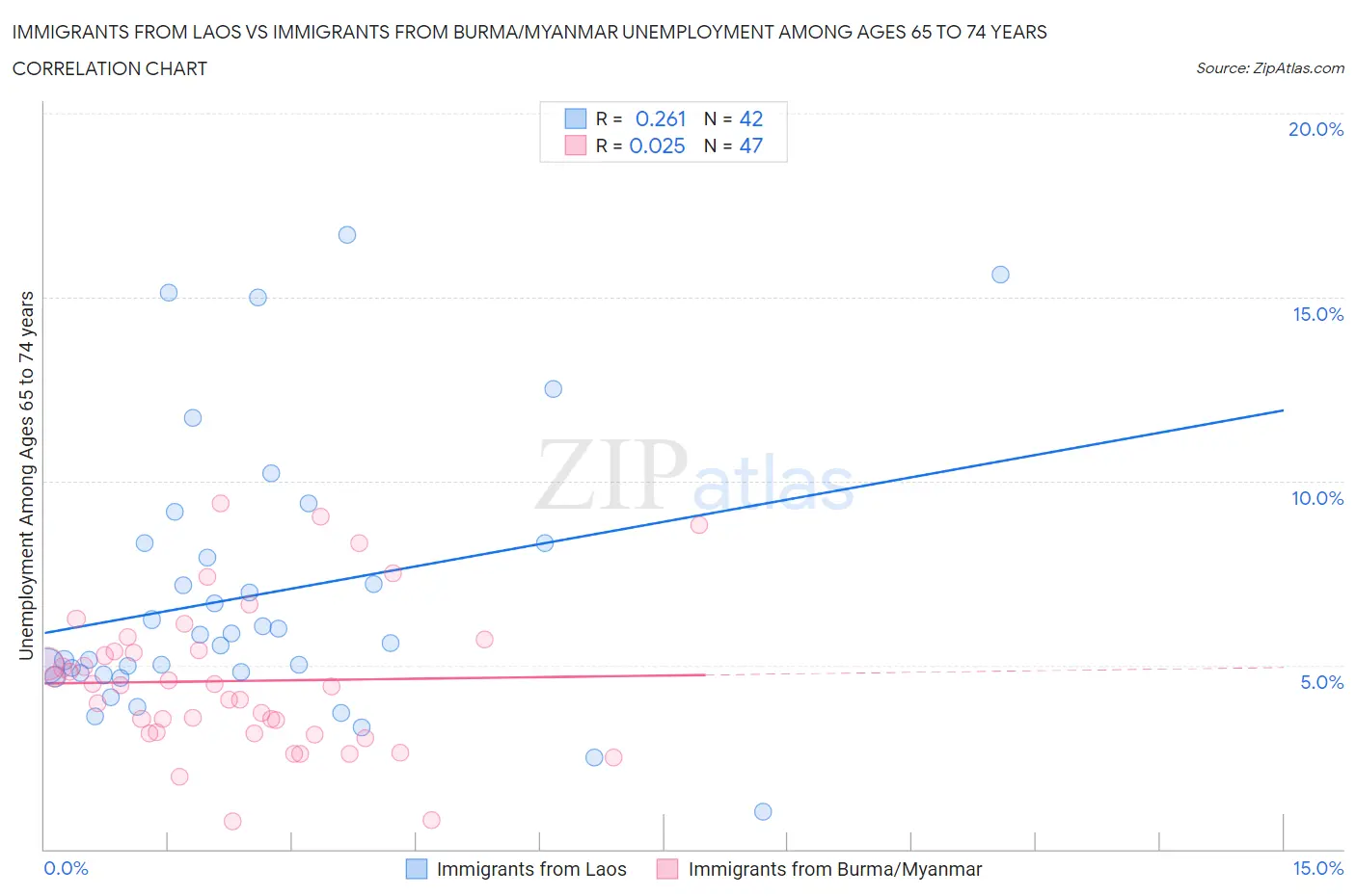 Immigrants from Laos vs Immigrants from Burma/Myanmar Unemployment Among Ages 65 to 74 years