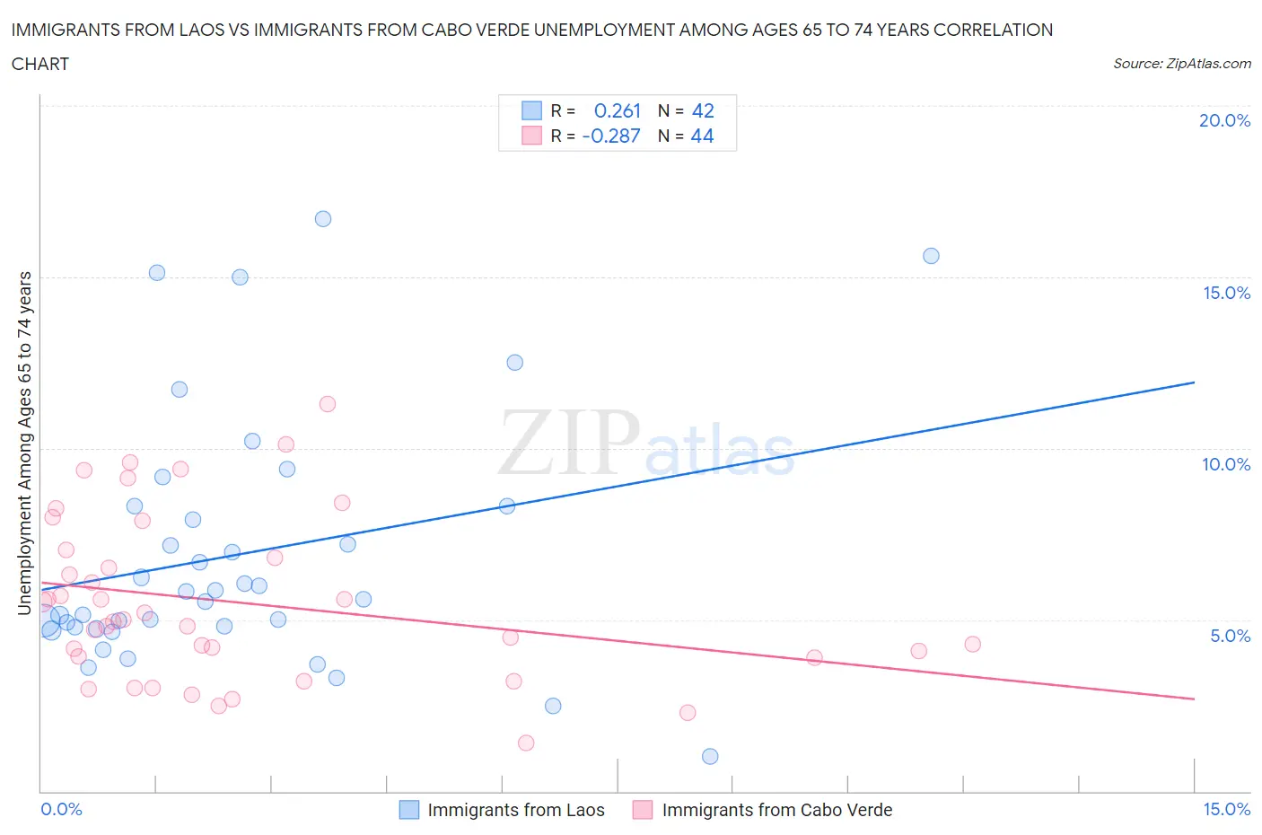 Immigrants from Laos vs Immigrants from Cabo Verde Unemployment Among Ages 65 to 74 years