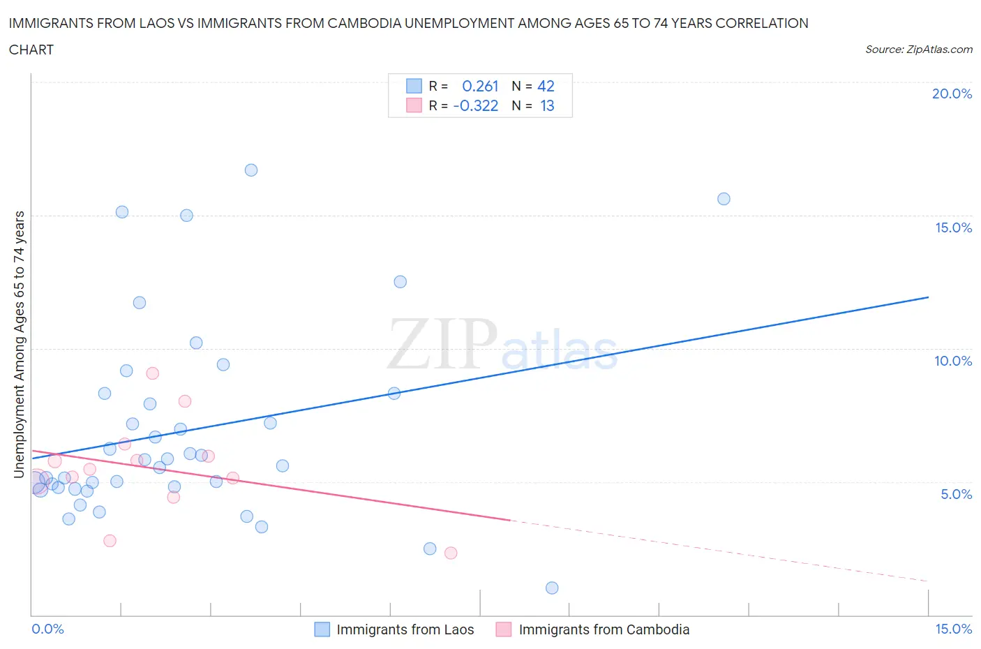 Immigrants from Laos vs Immigrants from Cambodia Unemployment Among Ages 65 to 74 years