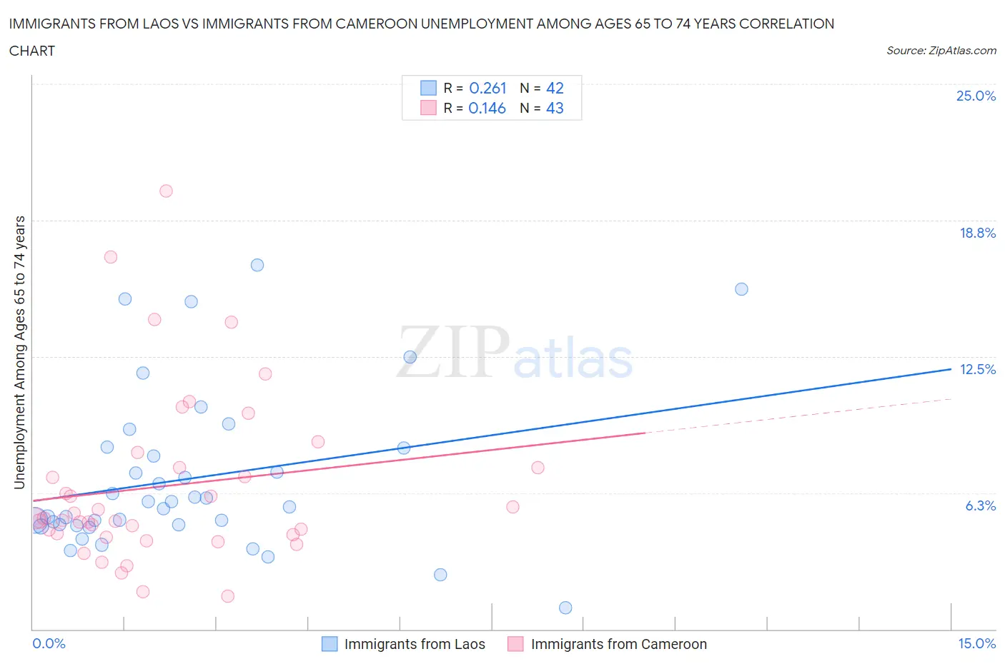 Immigrants from Laos vs Immigrants from Cameroon Unemployment Among Ages 65 to 74 years