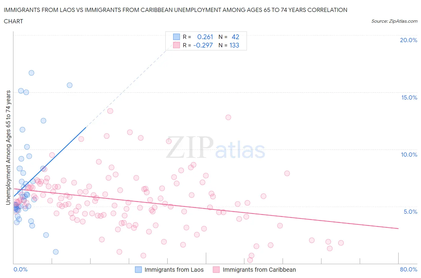 Immigrants from Laos vs Immigrants from Caribbean Unemployment Among Ages 65 to 74 years