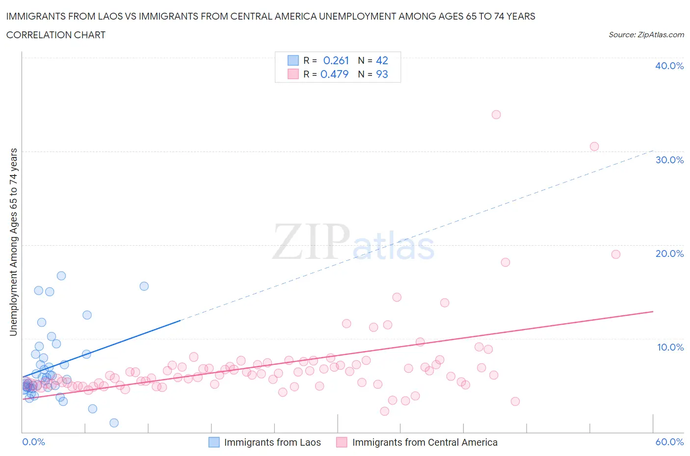 Immigrants from Laos vs Immigrants from Central America Unemployment Among Ages 65 to 74 years