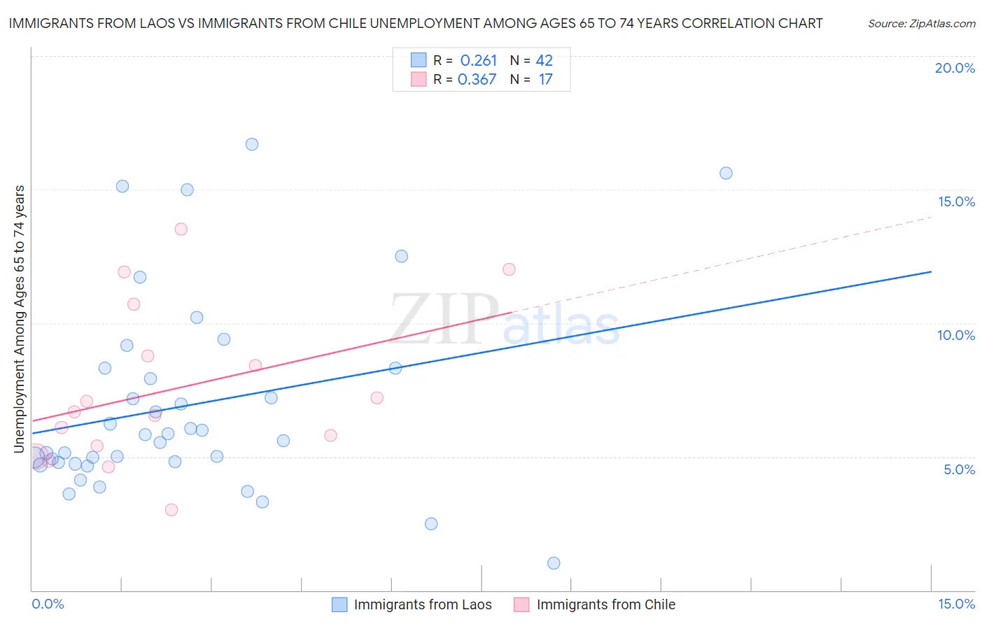 Immigrants from Laos vs Immigrants from Chile Unemployment Among Ages 65 to 74 years