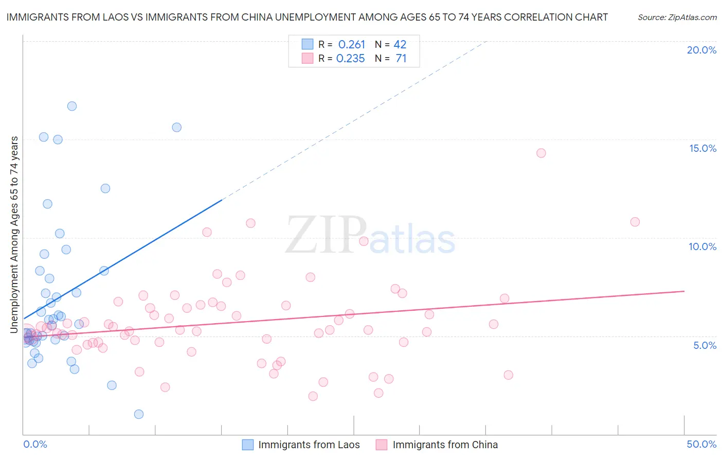 Immigrants from Laos vs Immigrants from China Unemployment Among Ages 65 to 74 years