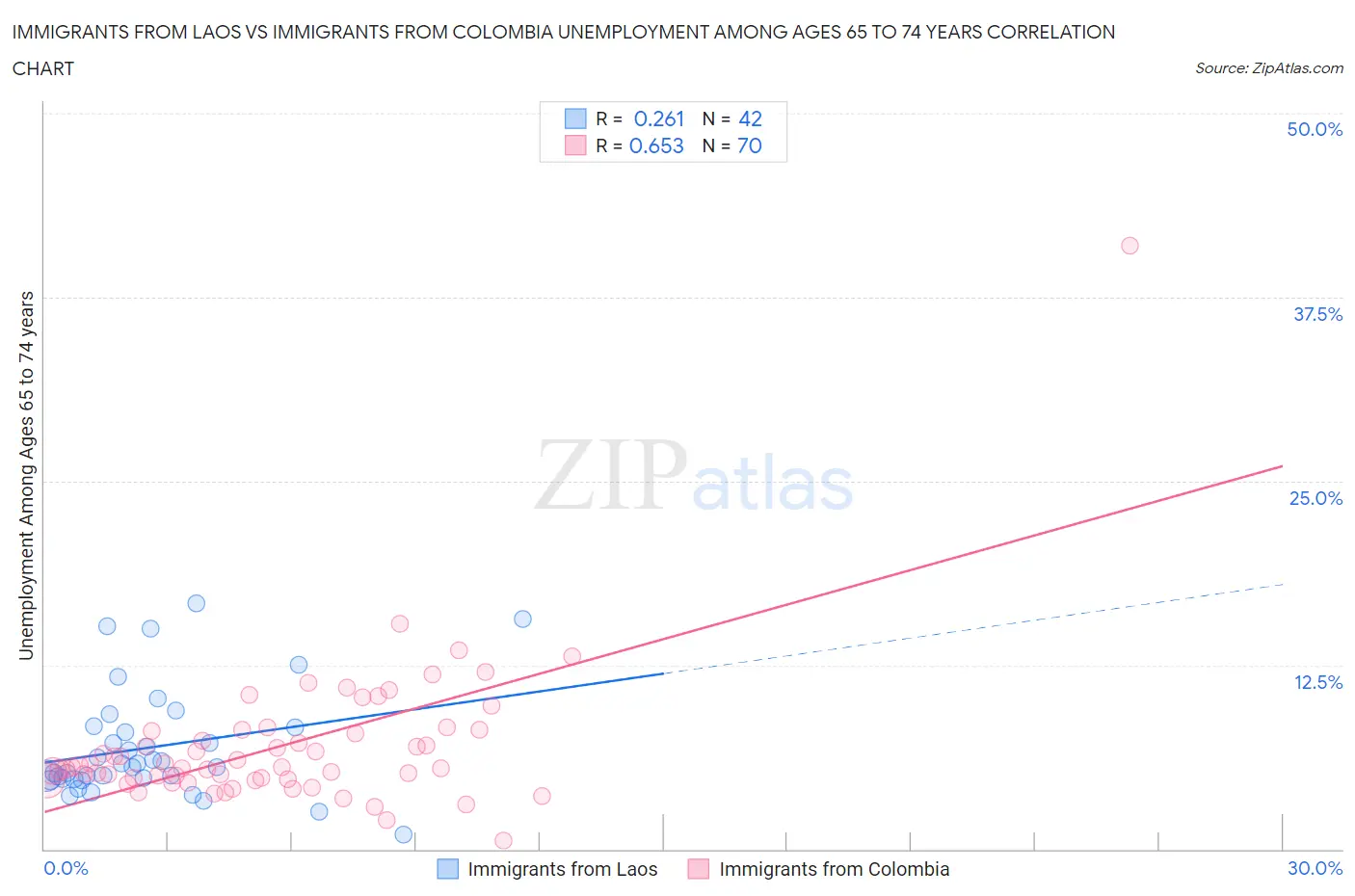 Immigrants from Laos vs Immigrants from Colombia Unemployment Among Ages 65 to 74 years