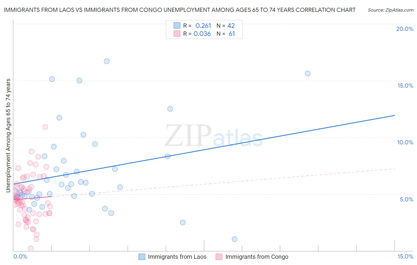 Immigrants from Laos vs Immigrants from Congo Unemployment Among Ages 65 to 74 years