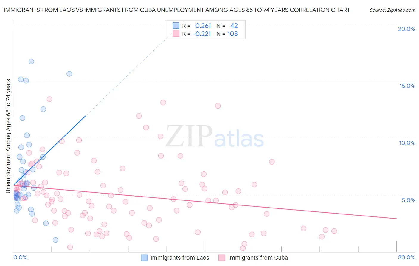 Immigrants from Laos vs Immigrants from Cuba Unemployment Among Ages 65 to 74 years