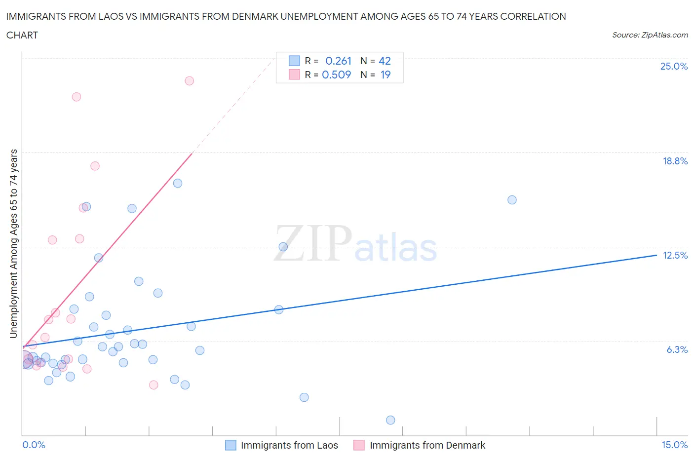 Immigrants from Laos vs Immigrants from Denmark Unemployment Among Ages 65 to 74 years
