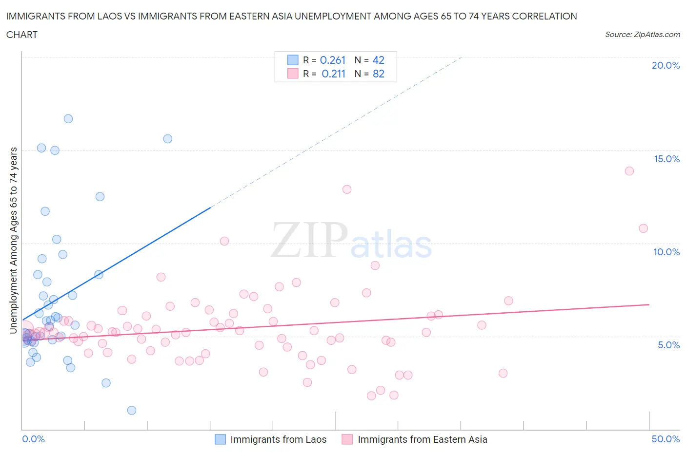 Immigrants from Laos vs Immigrants from Eastern Asia Unemployment Among Ages 65 to 74 years