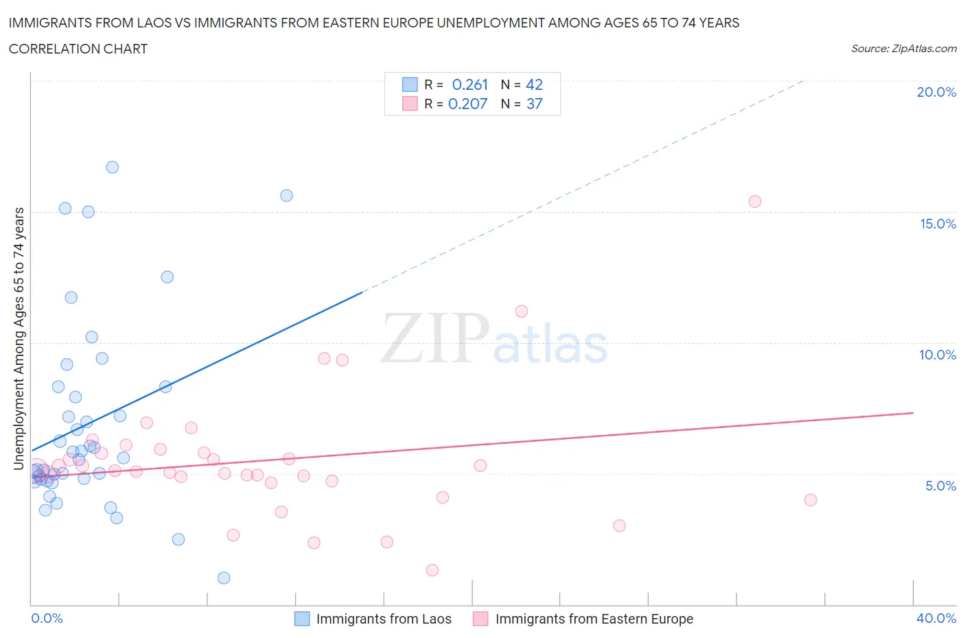 Immigrants from Laos vs Immigrants from Eastern Europe Unemployment Among Ages 65 to 74 years