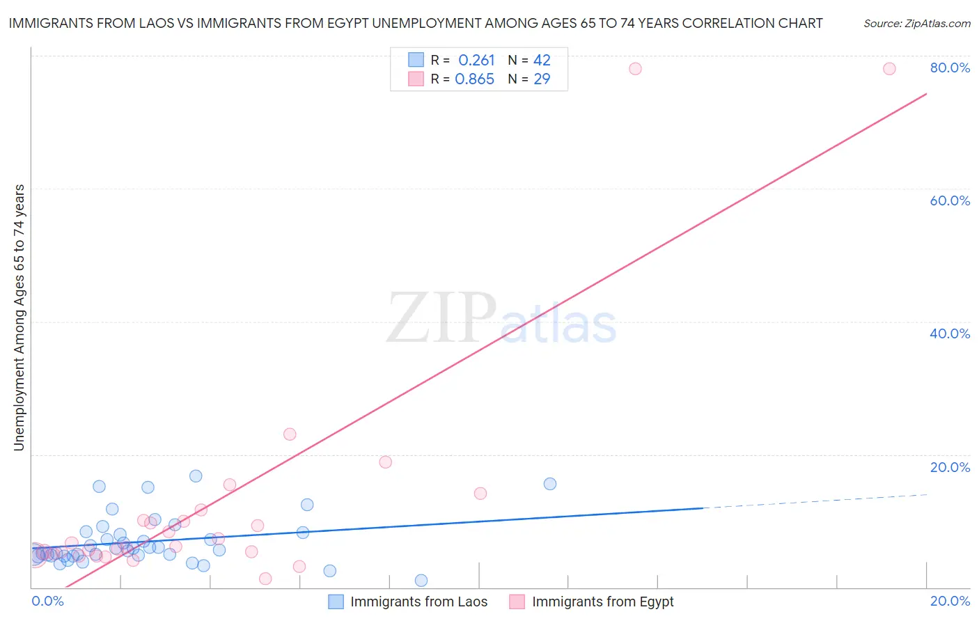 Immigrants from Laos vs Immigrants from Egypt Unemployment Among Ages 65 to 74 years