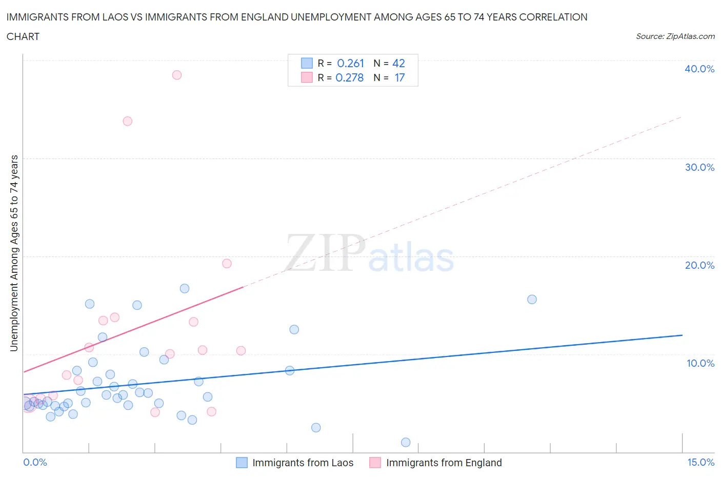 Immigrants from Laos vs Immigrants from England Unemployment Among Ages 65 to 74 years