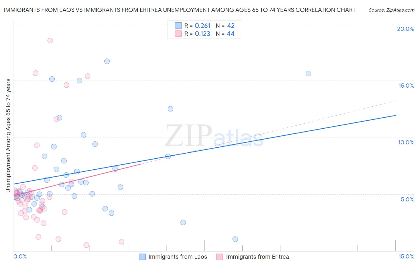 Immigrants from Laos vs Immigrants from Eritrea Unemployment Among Ages 65 to 74 years