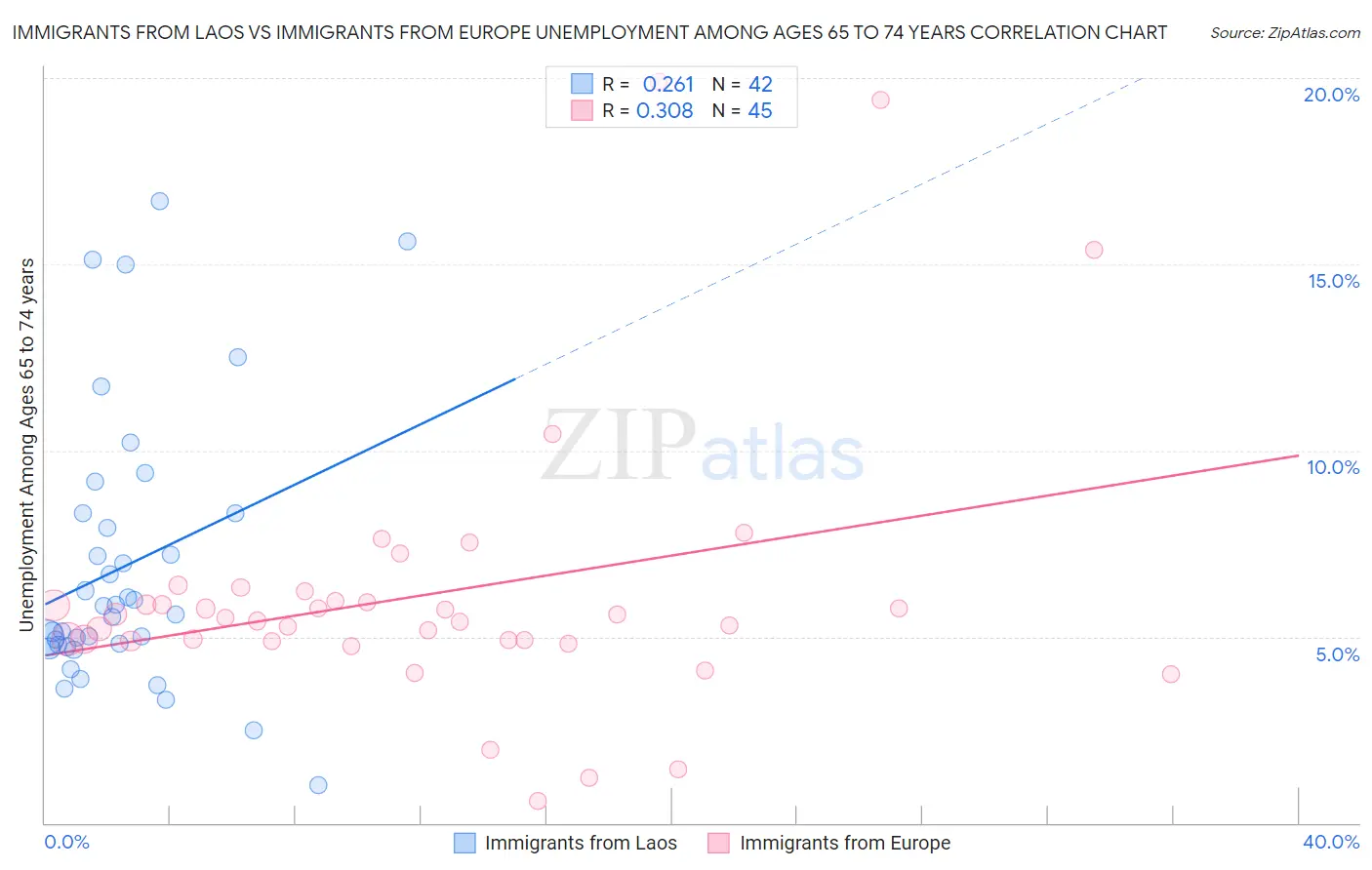 Immigrants from Laos vs Immigrants from Europe Unemployment Among Ages 65 to 74 years
