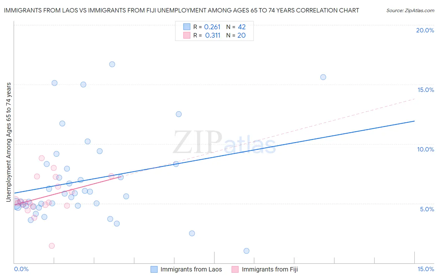 Immigrants from Laos vs Immigrants from Fiji Unemployment Among Ages 65 to 74 years