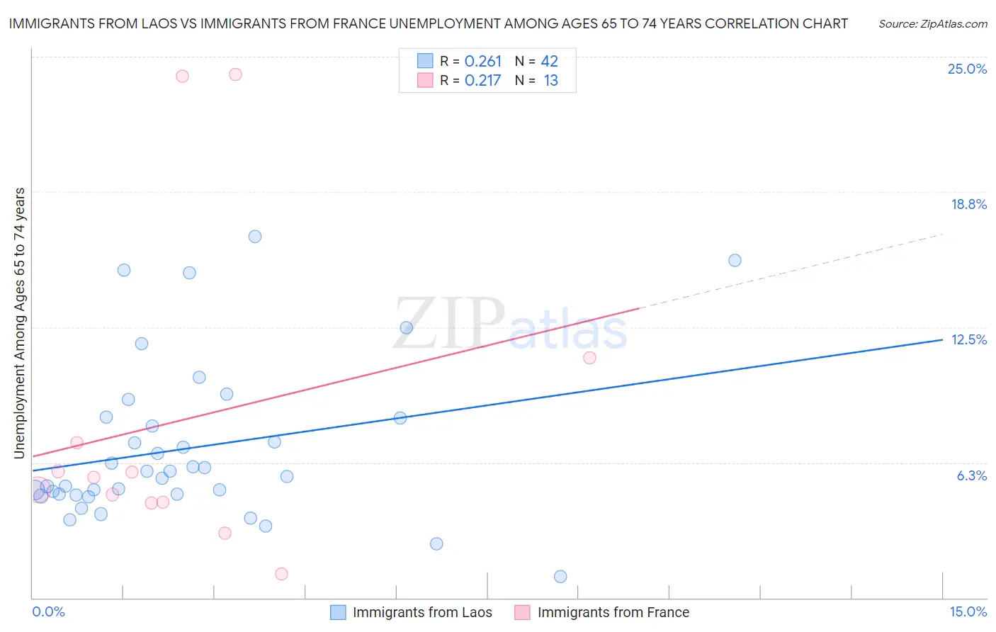 Immigrants from Laos vs Immigrants from France Unemployment Among Ages 65 to 74 years