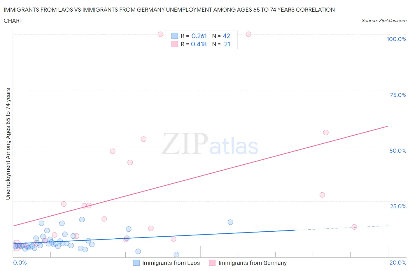 Immigrants from Laos vs Immigrants from Germany Unemployment Among Ages 65 to 74 years