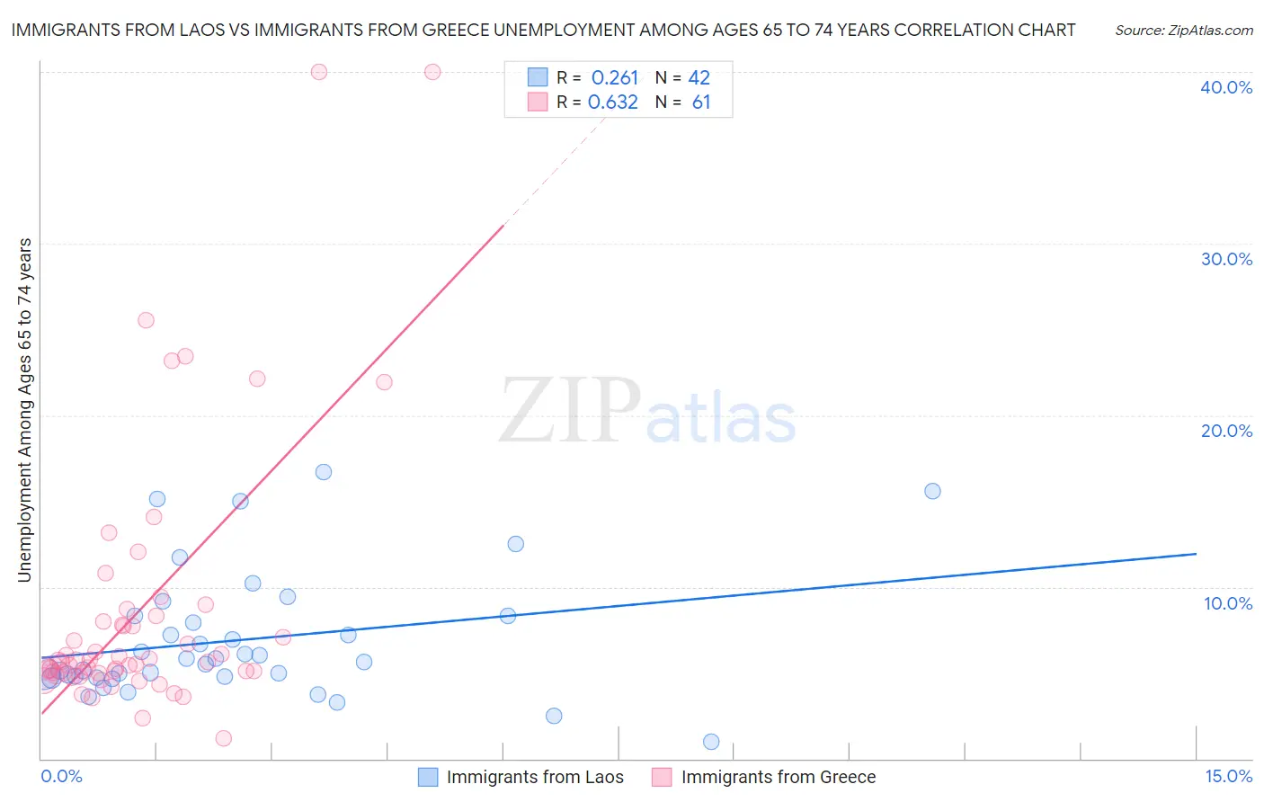 Immigrants from Laos vs Immigrants from Greece Unemployment Among Ages 65 to 74 years