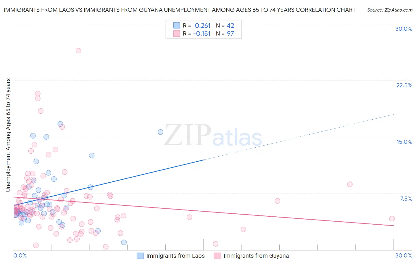 Immigrants from Laos vs Immigrants from Guyana Unemployment Among Ages 65 to 74 years