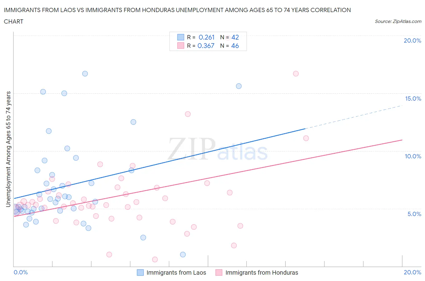 Immigrants from Laos vs Immigrants from Honduras Unemployment Among Ages 65 to 74 years
