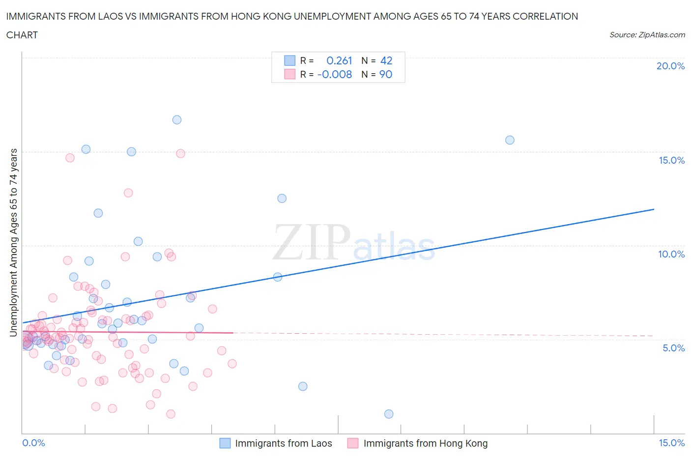 Immigrants from Laos vs Immigrants from Hong Kong Unemployment Among Ages 65 to 74 years