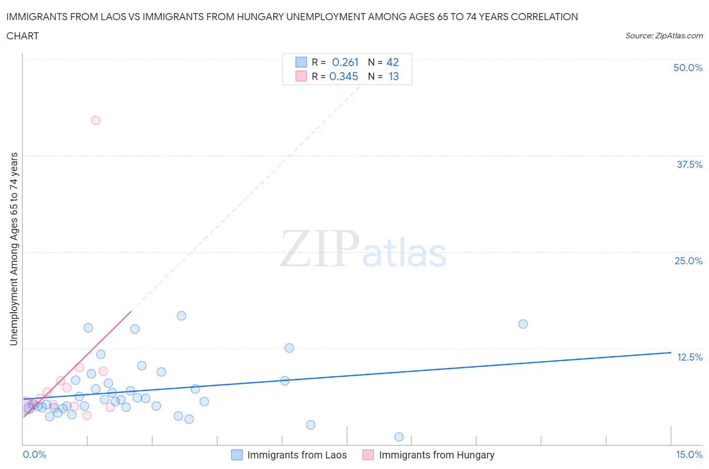 Immigrants from Laos vs Immigrants from Hungary Unemployment Among Ages 65 to 74 years